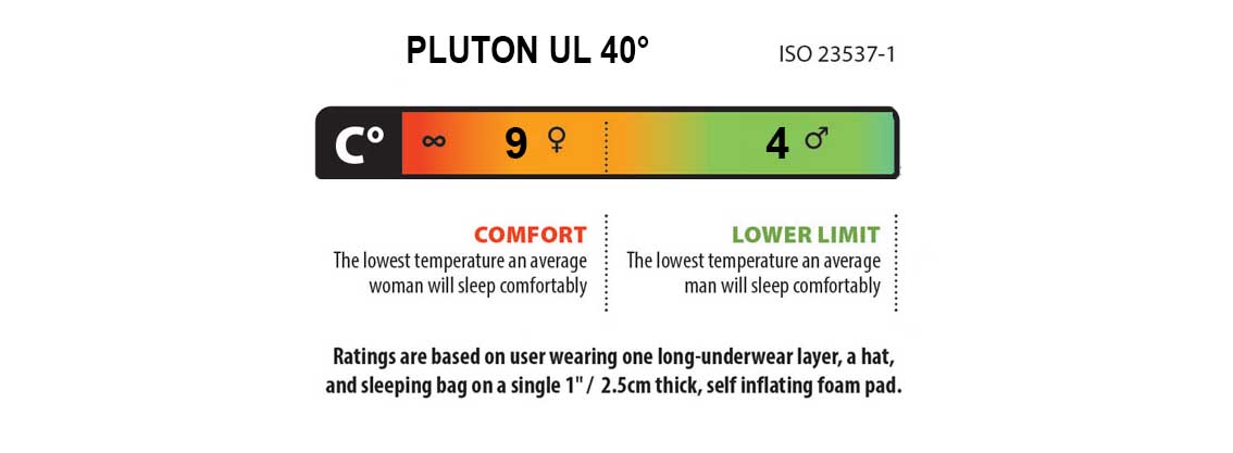 Pluton UL 40 temperature ratings